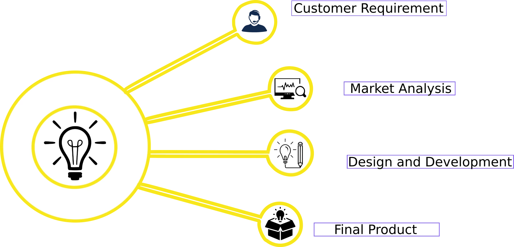 New Product Development at Sapcon